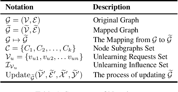 Figure 1 for Community-Centric Graph Unlearning
