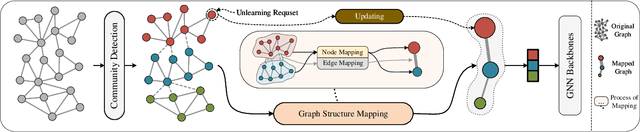 Figure 2 for Community-Centric Graph Unlearning