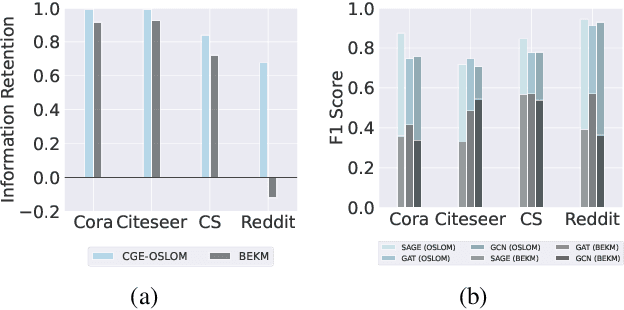 Figure 4 for Community-Centric Graph Unlearning
