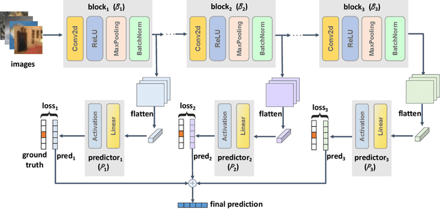 Figure 1 for The Cascaded Forward Algorithm for Neural Network Training