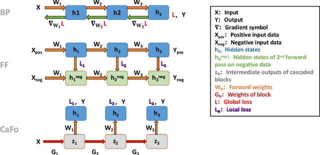 Figure 3 for The Cascaded Forward Algorithm for Neural Network Training