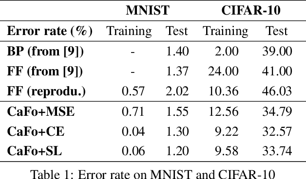 Figure 2 for The Cascaded Forward Algorithm for Neural Network Training