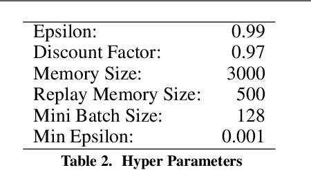Figure 3 for Enhanced Deep Q-Learning for 2D Self-Driving Cars: Implementation and Evaluation on a Custom Track Environment