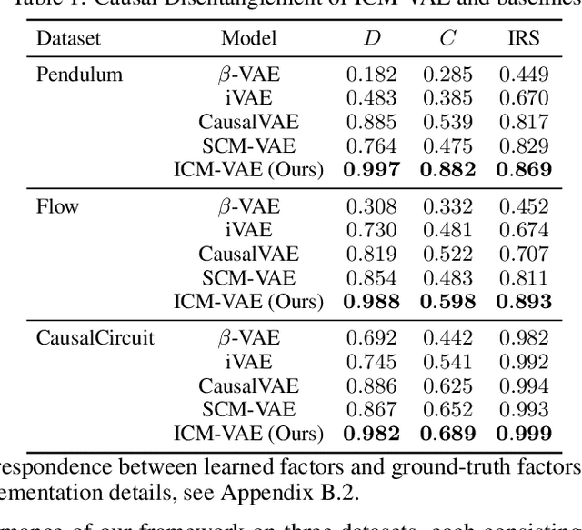 Figure 2 for Learning Causally Disentangled Representations via the Principle of Independent Causal Mechanisms