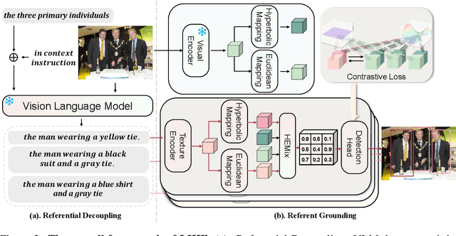 Figure 3 for LIHE: Linguistic Instance-Split Hyperbolic-Euclidean Framework for Generalized Weakly-Supervised Referring Expression Comprehension