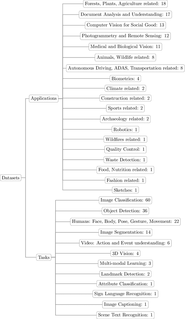 Figure 3 for A Survey on African Computer Vision Datasets, Topics and Researchers