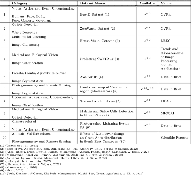 Figure 2 for A Survey on African Computer Vision Datasets, Topics and Researchers