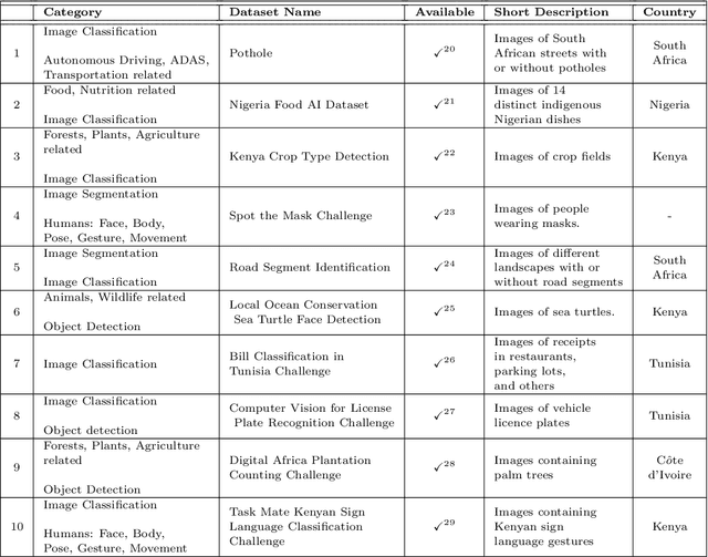 Figure 4 for A Survey on African Computer Vision Datasets, Topics and Researchers