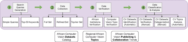 Figure 1 for A Survey on African Computer Vision Datasets, Topics and Researchers