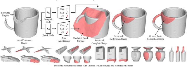 Figure 1 for DeepJoin: Learning a Joint Occupancy, Signed Distance, and Normal Field Function for Shape Repair