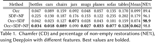 Figure 2 for DeepJoin: Learning a Joint Occupancy, Signed Distance, and Normal Field Function for Shape Repair