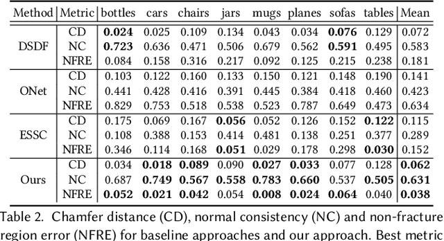 Figure 4 for DeepJoin: Learning a Joint Occupancy, Signed Distance, and Normal Field Function for Shape Repair