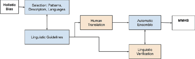 Figure 2 for Towards Massive Multilingual Holistic Bias