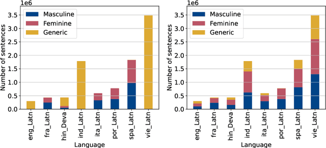 Figure 3 for Towards Massive Multilingual Holistic Bias