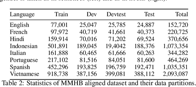 Figure 4 for Towards Massive Multilingual Holistic Bias