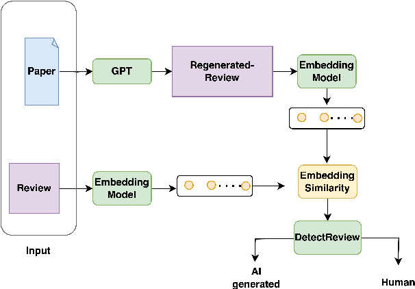 Figure 3 for 'Quis custodiet ipsos custodes?' Who will watch the watchmen? On Detecting AI-generated peer-reviews