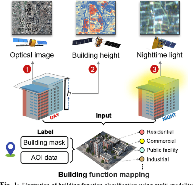 Figure 1 for Identifying every building's function in large-scale urban areas with multi-modality remote-sensing data