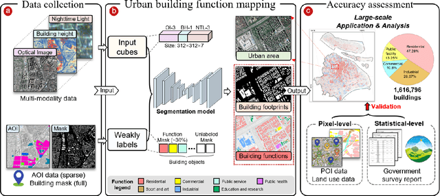 Figure 3 for Identifying every building's function in large-scale urban areas with multi-modality remote-sensing data