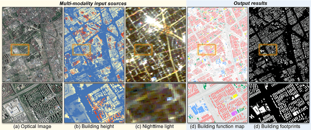 Figure 4 for Identifying every building's function in large-scale urban areas with multi-modality remote-sensing data