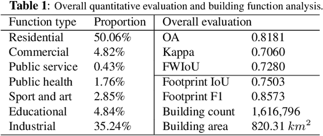 Figure 2 for Identifying every building's function in large-scale urban areas with multi-modality remote-sensing data