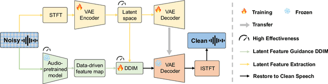 Figure 1 for Pre-training Feature Guided Diffusion Model for Speech Enhancement