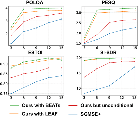 Figure 3 for Pre-training Feature Guided Diffusion Model for Speech Enhancement
