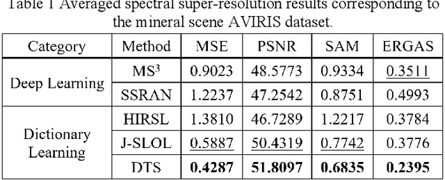Figure 1 for Compensation based Dictionary Transfer for Similar Multispectral Image Spectral Super-resolution