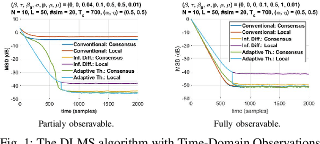 Figure 1 for Distributed Estimation with Partially Accessible Information: An IMAT Approach to LMS Diffusion