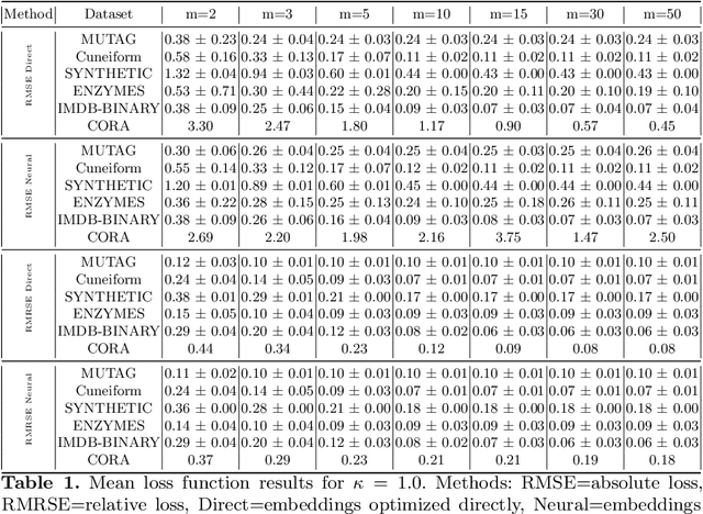 Figure 2 for Graph Vertex Embeddings: Distance, Regularization and Community Detection