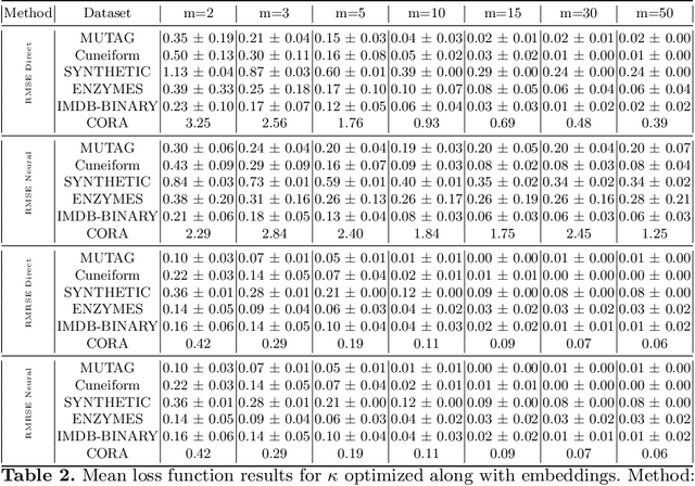 Figure 3 for Graph Vertex Embeddings: Distance, Regularization and Community Detection