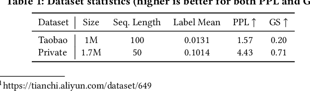 Figure 2 for Abacus: Self-Supervised Event Counting-Aligned Distributional Pretraining for Sequential User Modeling