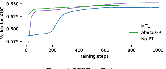 Figure 4 for Abacus: Self-Supervised Event Counting-Aligned Distributional Pretraining for Sequential User Modeling