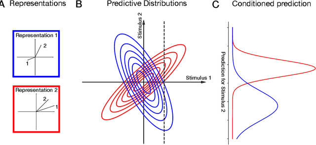 Figure 1 for Bayesian Comparisons Between Representations