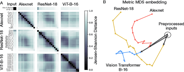 Figure 4 for Bayesian Comparisons Between Representations