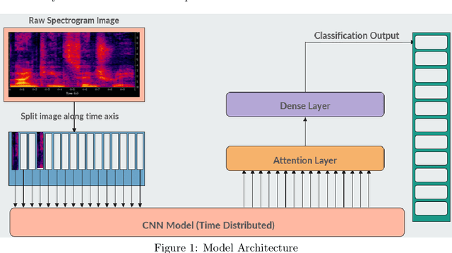 Figure 1 for Attention-guided Spectrogram Sequence Modeling with CNNs for Music Genre Classification