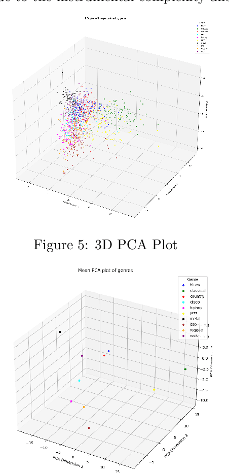 Figure 4 for Attention-guided Spectrogram Sequence Modeling with CNNs for Music Genre Classification