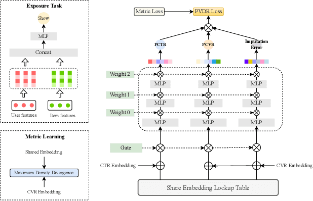 Figure 3 for EGEAN: An Exposure-Guided Embedding Alignment Network for Post-Click Conversion Estimation