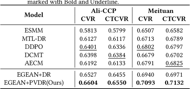 Figure 4 for EGEAN: An Exposure-Guided Embedding Alignment Network for Post-Click Conversion Estimation