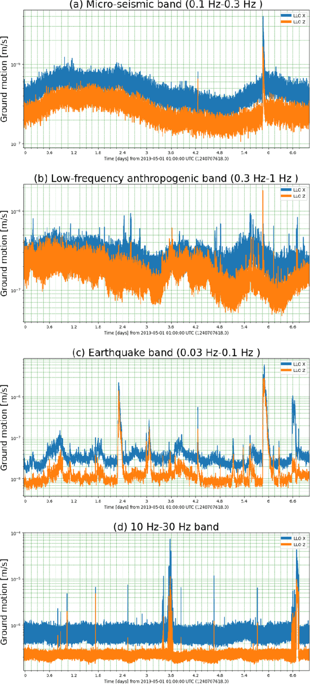 Figure 1 for Multivariate Time Series Clustering for Environmental State Characterization of Ground-Based Gravitational-Wave Detectors