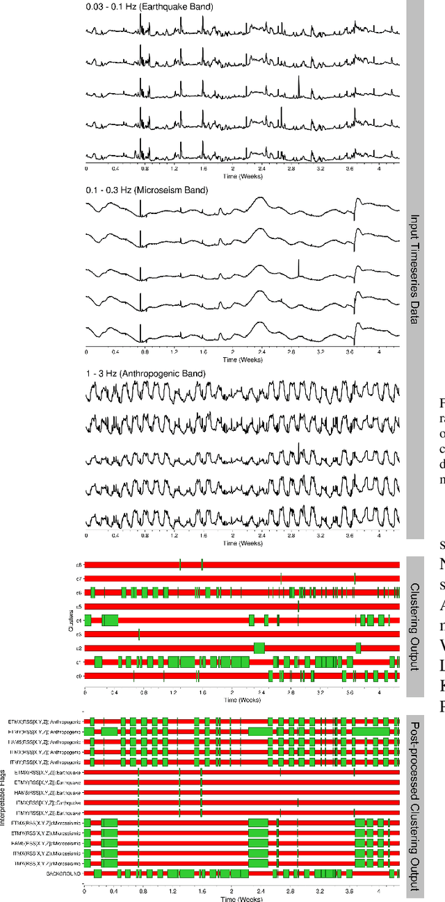 Figure 4 for Multivariate Time Series Clustering for Environmental State Characterization of Ground-Based Gravitational-Wave Detectors