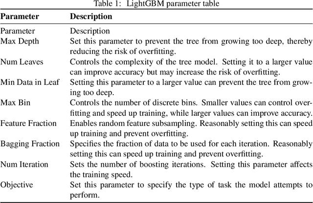 Figure 1 for Utilizing the LightGBM Algorithm for Operator User Credit Assessment Research