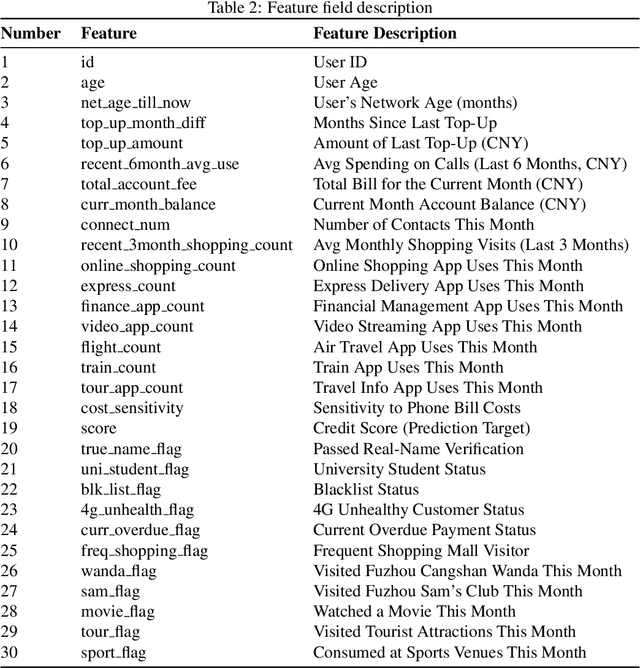 Figure 3 for Utilizing the LightGBM Algorithm for Operator User Credit Assessment Research