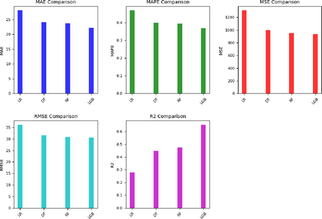 Figure 2 for Utilizing the LightGBM Algorithm for Operator User Credit Assessment Research