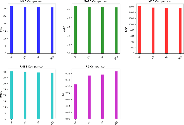 Figure 4 for Utilizing the LightGBM Algorithm for Operator User Credit Assessment Research