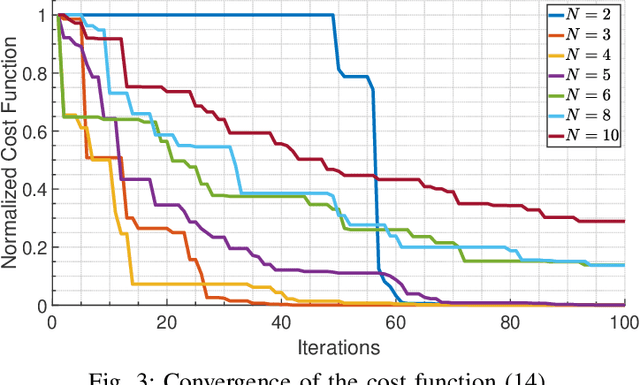 Figure 3 for Super-Directive Antenna Arrays: How Many Elements Do We Need?