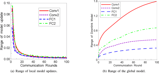 Figure 2 for FedAQ: Communication-Efficient Federated Edge Learning via Joint Uplink and Downlink Adaptive Quantization