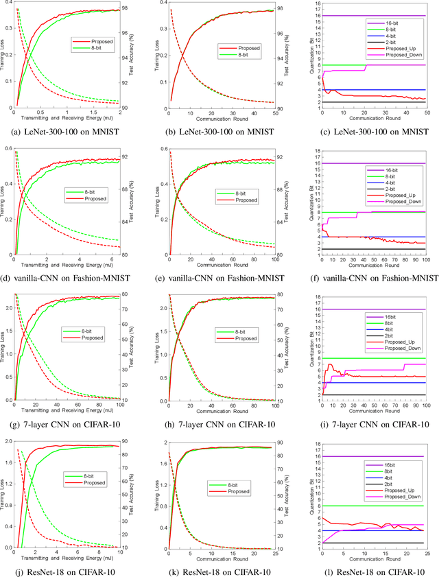 Figure 3 for FedAQ: Communication-Efficient Federated Edge Learning via Joint Uplink and Downlink Adaptive Quantization