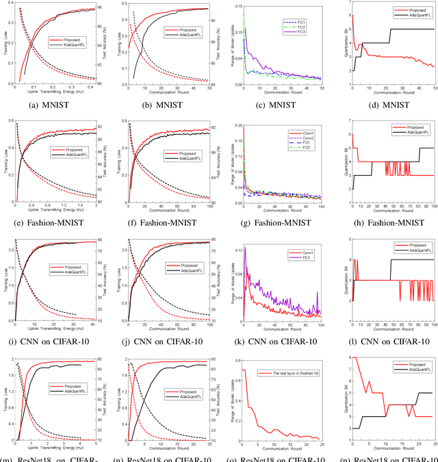 Figure 4 for FedAQ: Communication-Efficient Federated Edge Learning via Joint Uplink and Downlink Adaptive Quantization