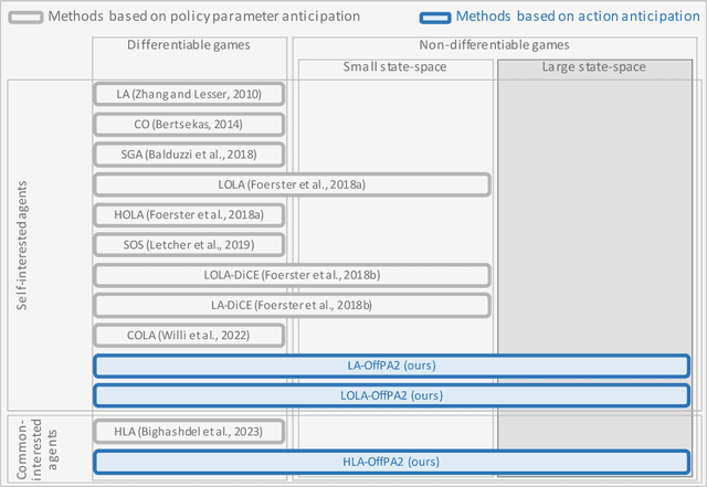 Figure 1 for Off-Policy Action Anticipation in Multi-Agent Reinforcement Learning