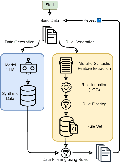 Figure 1 for ARISE: Iterative Rule Induction and Synthetic Data Generation for Text Classification